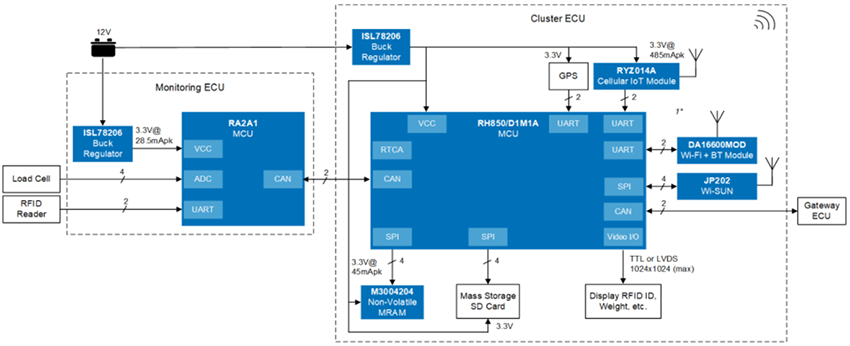ブロック図 - Renesas Electronics 廃棄物回収フリート管理システム・ソリューション